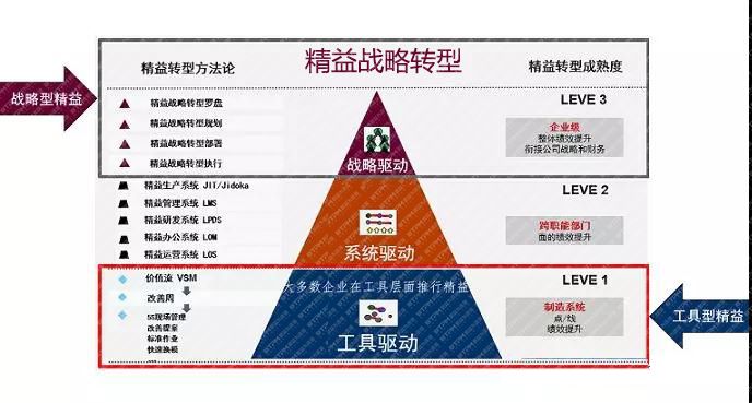 精益戰(zhàn)略轉型