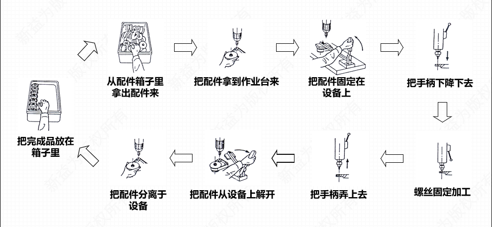 某生產(chǎn)線上的精益運(yùn)營過程