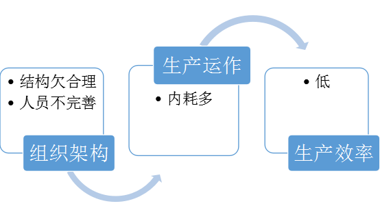 組織架構(gòu)缺陷