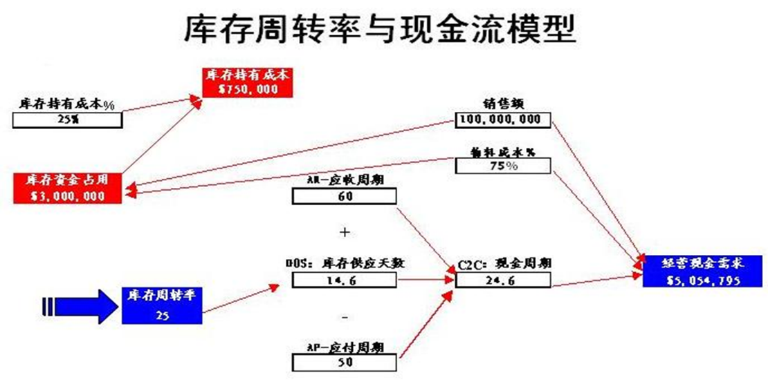 庫(kù)存周轉(zhuǎn)率與現(xiàn)金流模型