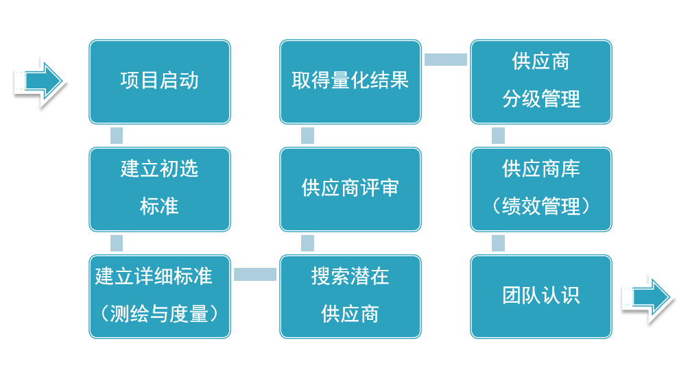 新供應(yīng)商的評核和開發(fā)流程